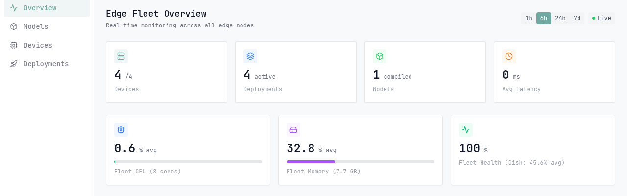 Aina dashboard — edge fleet overview showing devices, deployments, and live metrics