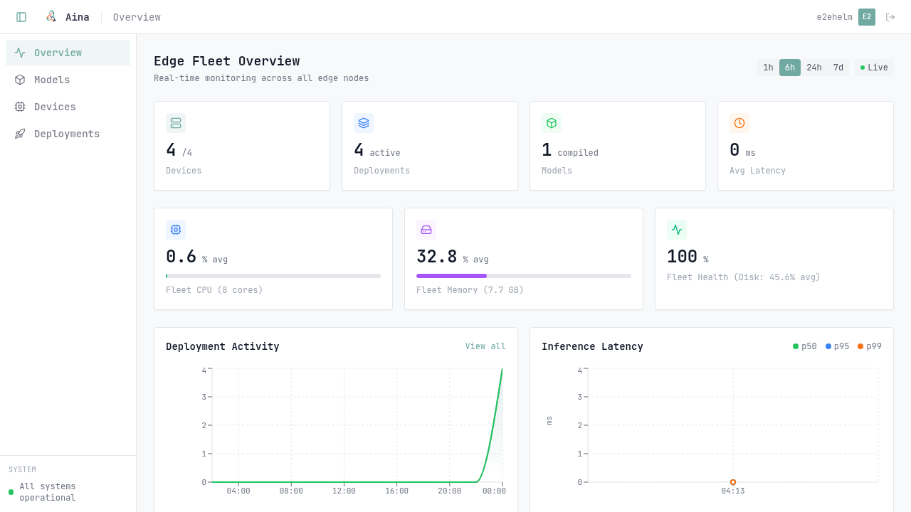 Aina dashboard — edge fleet overview with device, deployment, and resource metrics
